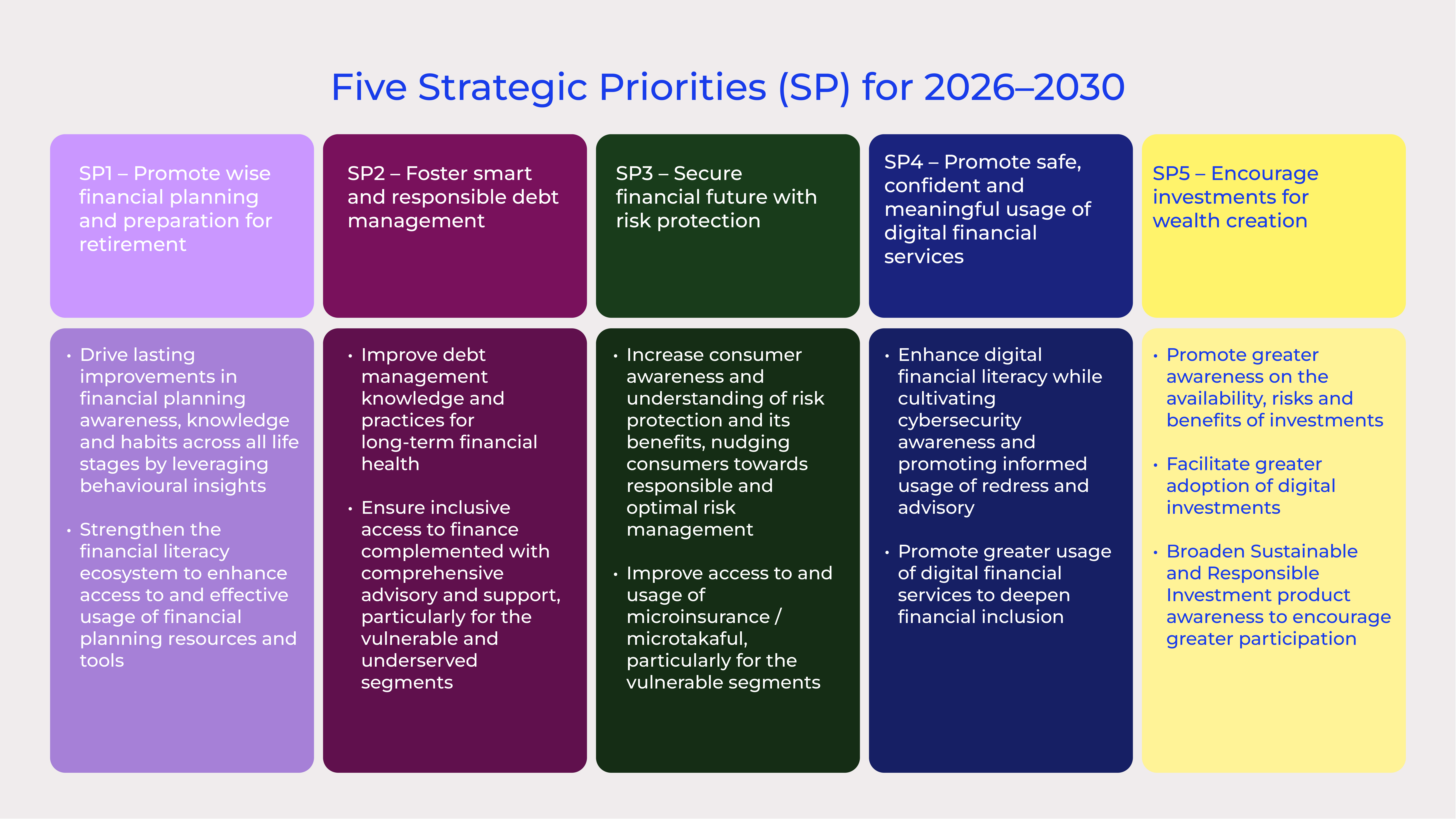 Malaysia National Strategy for Financial Literacy 5 strategic properties - EN